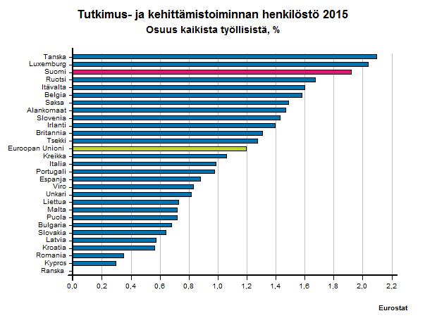 T&K-henkilöstö 1000 työllistä