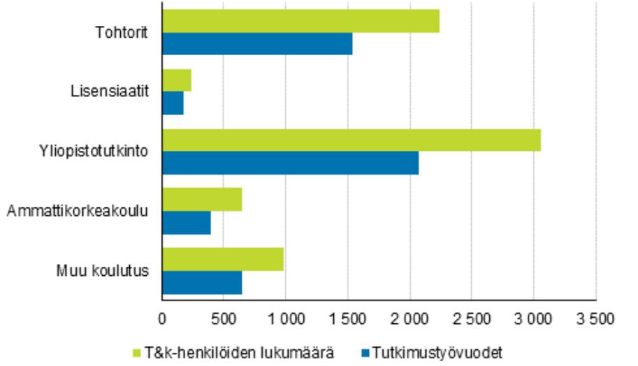 Julkisen sektorin T&K-henkilöstö ja