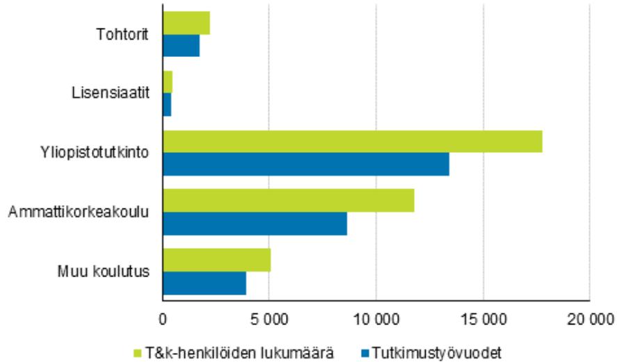 Yritysten T&K-henkilöstö ja työvuodet