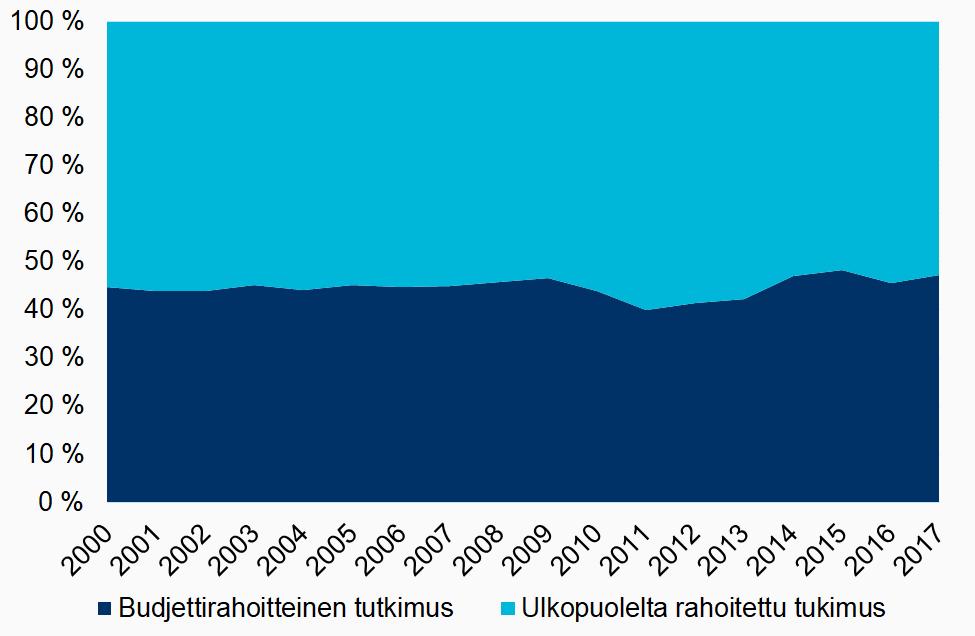 Korkeakoulusektorin tutkimusrahoituksen