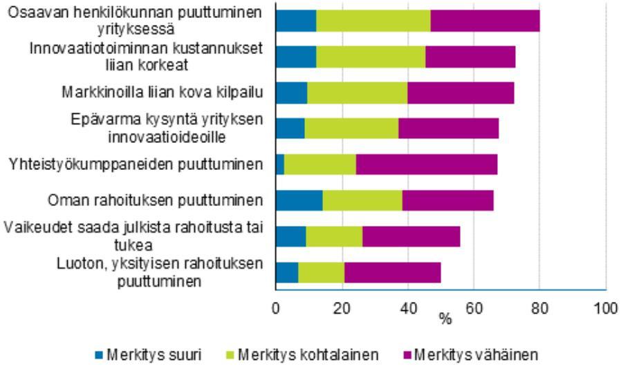 Innovaatiotoiminnan