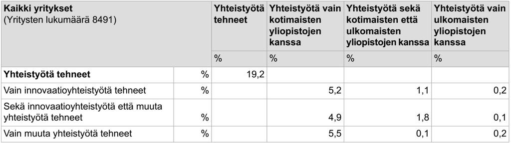 Innovaatiotoiminta ja yhteistyö