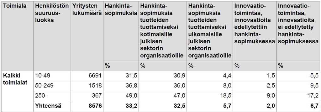 Innovaatiotoiminta ja julkiset