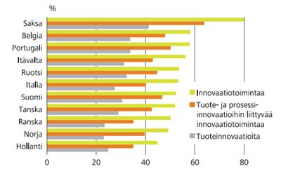 Innovaatiotoiminta eräissä