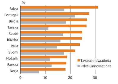 Tavara- ja palveluinnovaatioita markkinoille tuoneiden