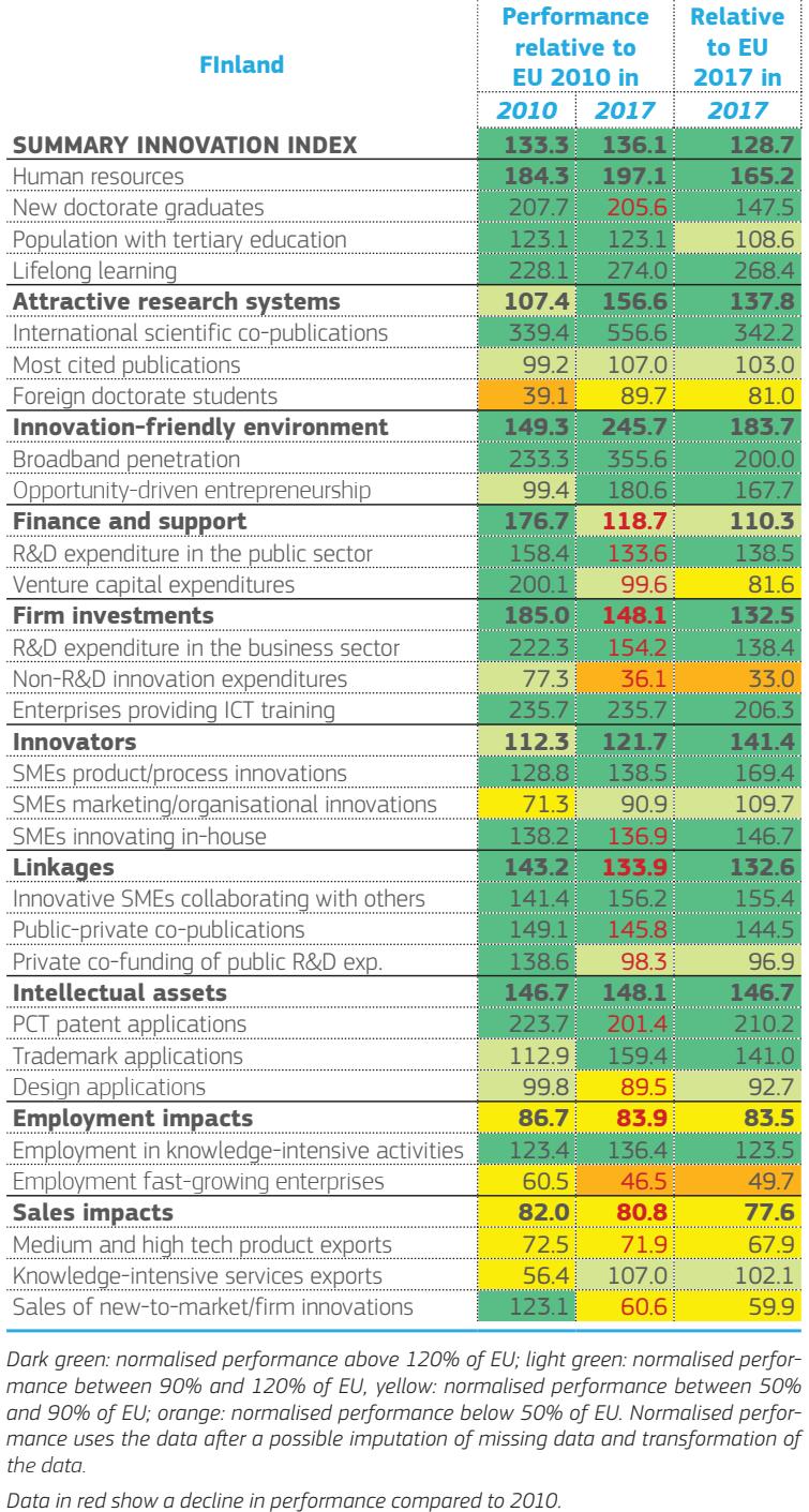 Innovaatioindeksin osatekijät: Suomi 2017