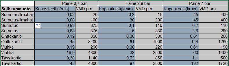 16 Pisarakokoon vaikuttavia tekijöitä ovat paine, ruiskutettavan aineen ominaisuus, suuttimen kapasiteetti ja suihkun muoto eli suutintyyppi (Taulukot 4 ja kuva 19).