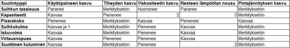 21 Taulukko 6. Suuttimen suoritukseen vaikuttavat tekijät 5 Suuttimen kuluminen ja lisävarusteet 5.1 Suuttimen kuluminen Suuttimet kuluvat ja vioittuvat kuten muutkin kulutusosat.