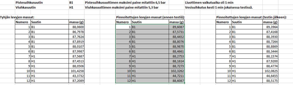 35 Taulukko 8. Levyjen massat alussa ja lopussa Taulukko 9.