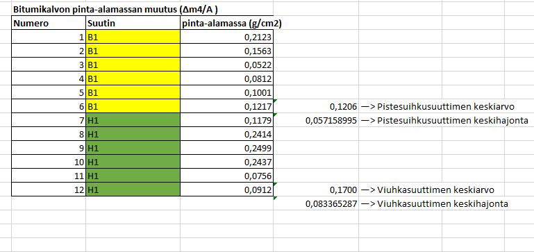 Pinta-alamassa g/cm2 39 1,4000 Bitumikalvonmuutos testin jälkeen 1,2000 1,0000 0,8000 0,6000 0,4000 0,2000 0,0000 H1 7 H1 8 H1 9 Levy H1 10 H1 11 H1 12 Kuva 40.