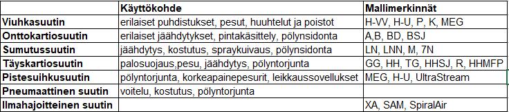 3 3 Suutintyypit Kaikki suuttimen mallimerkinnät ja käyttökohteet on mainittu taulukossa 1. Taulukko 1. Suutinten käyttökohteet ja mallimerkinnät 3.