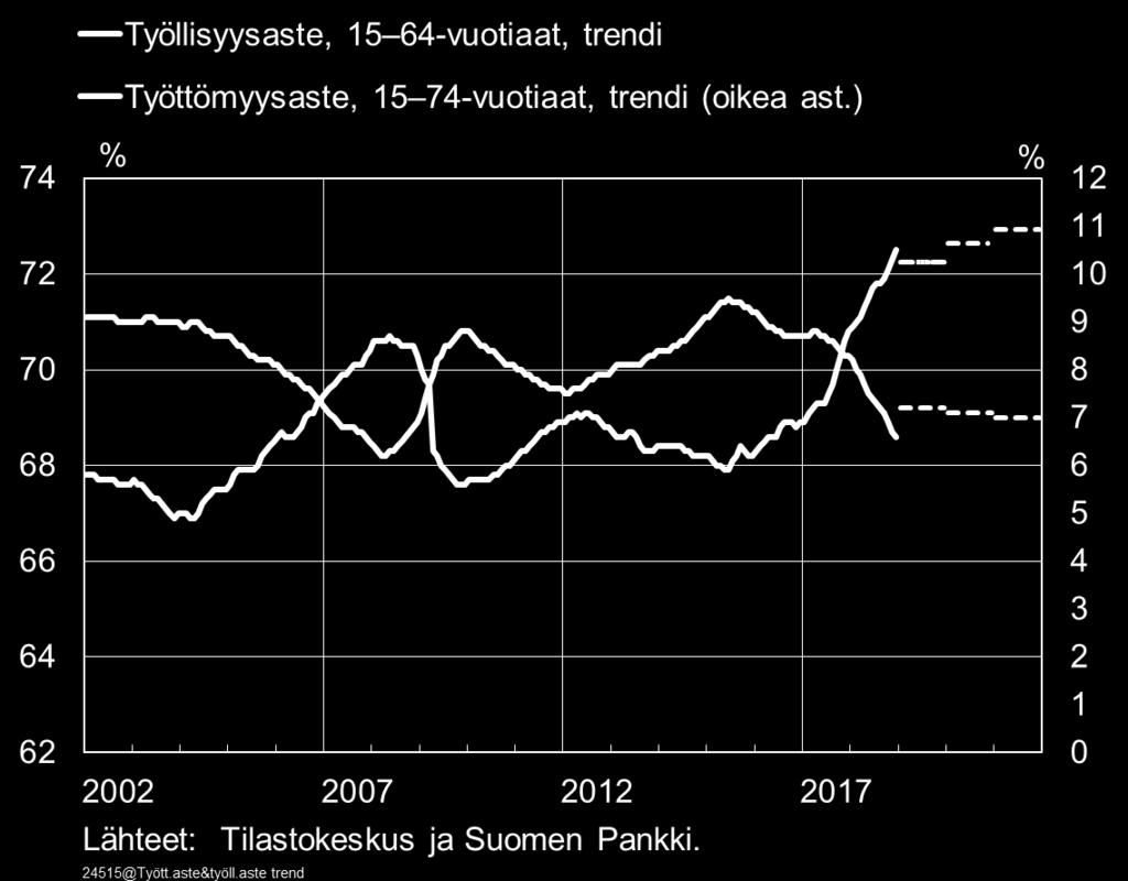 pullonkauloja Yhteensopivuusongelmia Työikäisen väestön supistuminen jatkuu Ennuste (SP, joulukuu