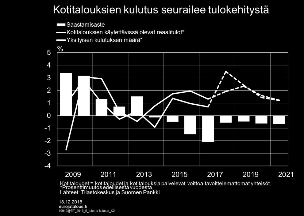 Kasvu nojaa lähivuosina pitkälti kotimaiseen kysyntään kotitalouksien ostovoiman kasvu tukee kysyntää Käytettävissä olevat tulot kasvavat Palkkojen nousu n.