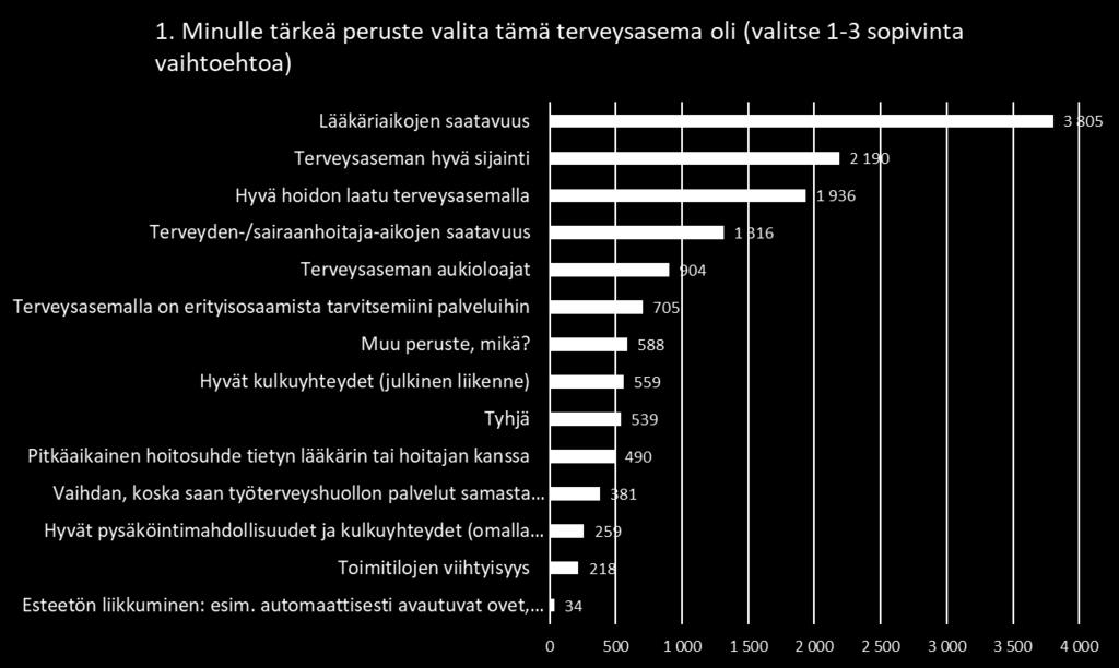 yksityiselle tuottajalle tai takaisin julkiselle terveysasemalle, asiakkailta on kysytty jälleen vaihdon syytä.