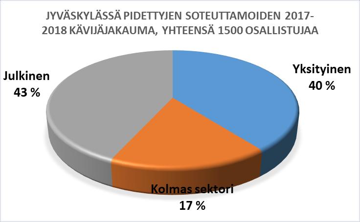 Loppuraportti Sivu: 22 (49) ja hinnoittelusta jatkui koko syksyn 2018 ajan. Tämän seurauksena vuoden 2019 hinnoittelussa päätettiin ottaa kapitaatiokorvauksen rinnalla käyttöön kannustinmalli.