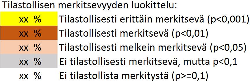 Väyläviraston tutkimuksia 4/2019 22 Taulukko 9. Mallinnuksen perustuva riski eri tietyypeillä suhteessa tavallisiin kaksikaistaisiin vertailuteihin.