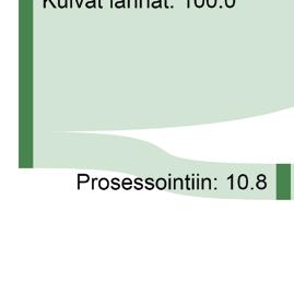 kuivaa lantaa (11 % kuivasta lannasta;