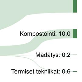laitoskompostoinnin vuoksi.