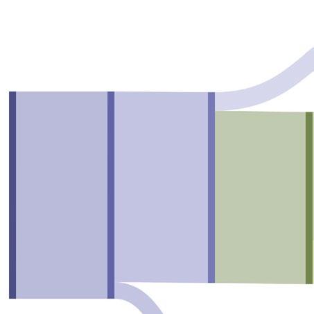 KEINOJA ORGAANISTEN LANNOITEVALMISTEIDEN KÄYTÖN EDISTÄMISEEN Liite 4. Typen ja fosforin jakautuminen sian lietelannan käsittelyketjuissa. Liite 4a. Osion 2.4.2 kuvion 10 mukaisessa ketjussa lantaa käsitellään separoimalla se neste- ja kuiva jakeeseen.