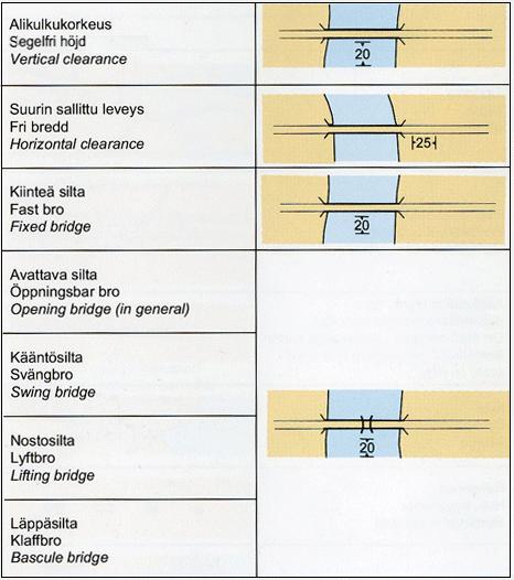26 Lähtökohtana on, että vähäliikenteisimpiä veneväyliä ja -reittejä lukuun ottamatta alikulkukorkeus merkitään kaikkiin yleisen kulkuväylän ylittäviin siltoihin sekä siltoihin, joiden ali kulkee