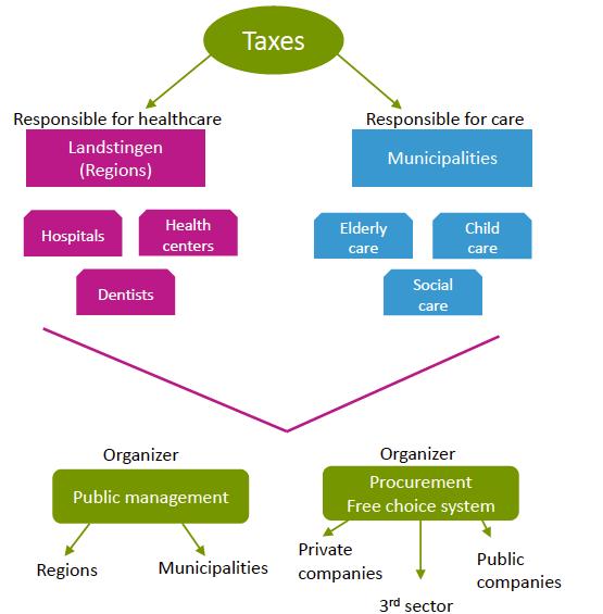Julkinen ja yksityinen terveydenhuolto Julkinen terveydenhuolto on alueellistettu Ruotsissa. 70 % on rahoitettu kunnallisella verotuksella.