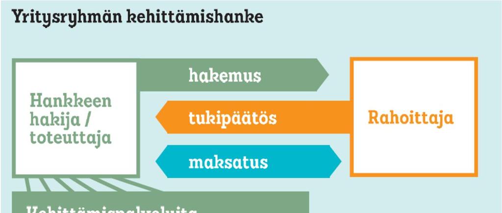 Rahoitettuja yritysryhmähankkeita Ellivuori tunnetuksi Sastamalan kaupunki, kokonaisrahoitus 166 992