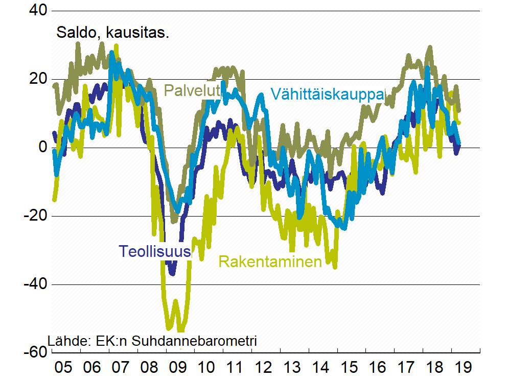 Suomessa suhdanneindikaattorit laskusuunnassa Elinkeinoelämän luottamusindikaattorit Elinkeinoelämän suhdannetilannetta kuvaavat luottamusindikaattorit olivat maaliskuussa 2019 keskimäärin