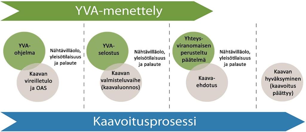 YKEISKAAVAN SUHDE YVA-MENETTELYYN Tuulivimapuistn yleiskaavan laatiminen käynnistettiin rinnan YVA-menettelyn kanssa.