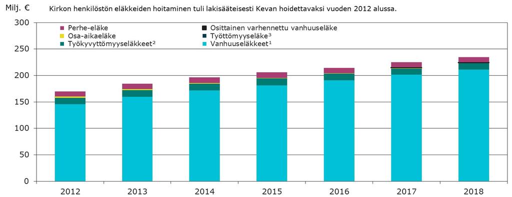 Kirkon eläkemeno eläkelajeittain vuosina 2012 2018 1) Sisältää varhennetun vanhuuseläkkeen.