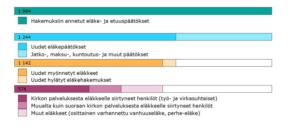 Kirkon eläkejärjestelmää koskevat