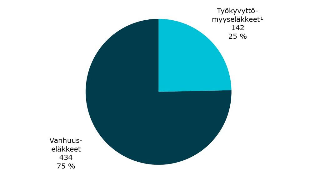 Kirkon palveluksesta vanhuus- tai työkyvyttömyyseläkkeelle siirtyneet henkilöt vuonna 2018 1)