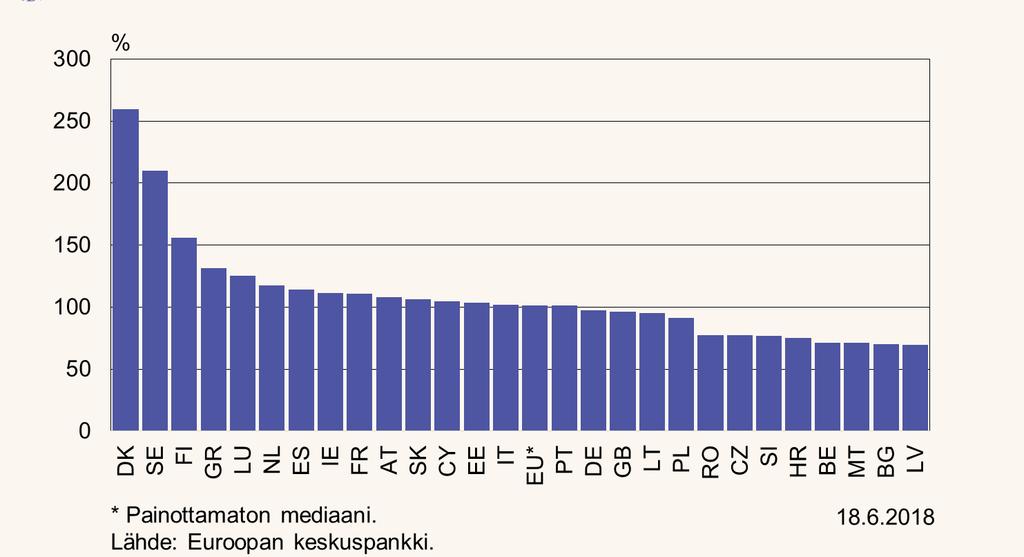 Suomen pankkisektorilla paljon lainoja suhteessa