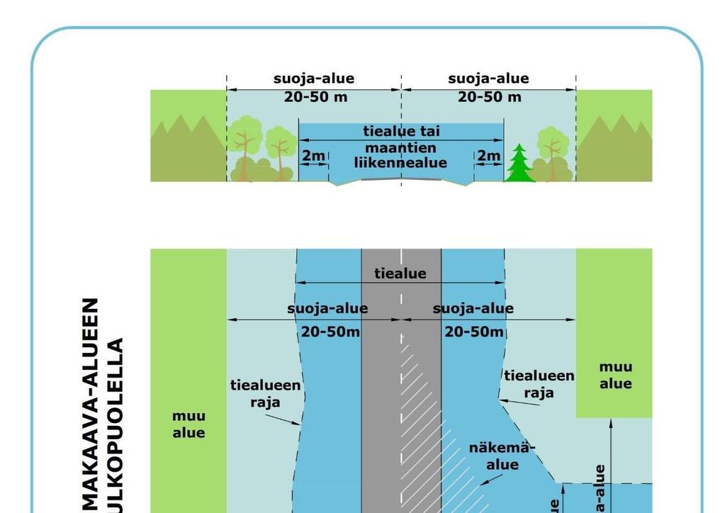 valta- ja kantateillä 30 m etäisyydelle maantien ajoradan tai, jos ajoratoja on useampia, lähimmän ajoradan