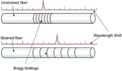 Experimental methods for determining the residual stresses of composite laminates 32 Figure 4.13. Schematic of the reflecting Bragg wavelengths due to Bragg gratings. [42] Figure 4.14.