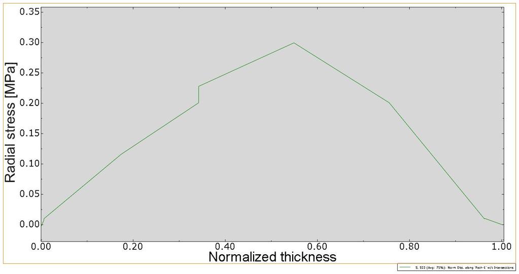 FEM results of the specimen TP-001 with forced displacement in hoop direction.