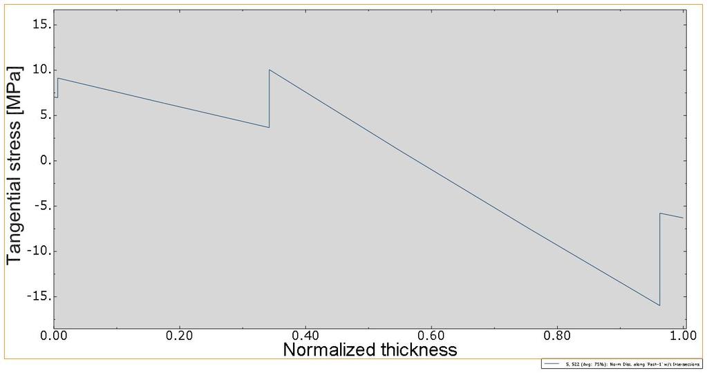 The residual stresses from the FEM-model of specimen TP-001 in the radial and tangential