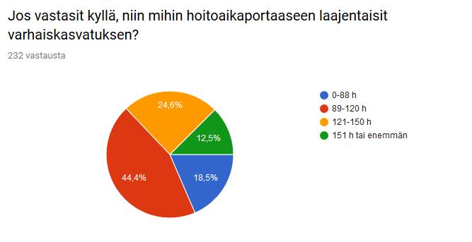 5 % vastanneista (43 hlöä) laajentaisi portaaseen 0-88 tuntia, eli käytännössä muutaman tunnin.