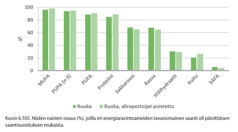 tyydyttyneitä rasvahappoja Liian vähän kuitua ja hiilihydraatteja Useiden suojaravintoaineiden saannissa puutteita melko