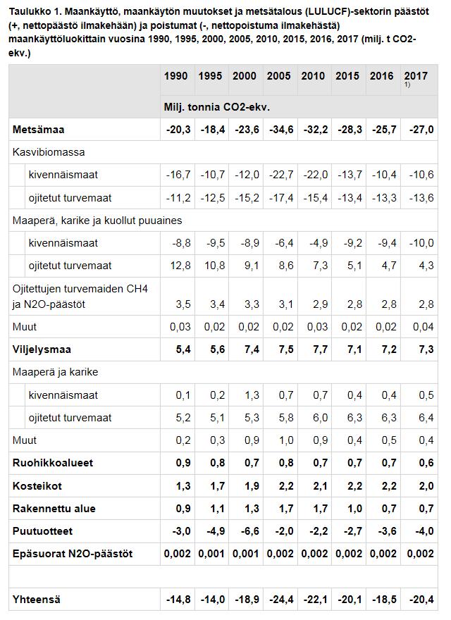 Miten ruoantuotanto vaikuttaa ilmastoon?