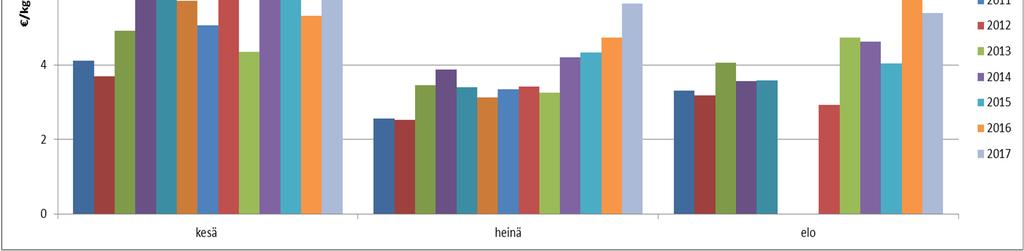 Suuret vuotuiset hintavaihtelut 4.3.