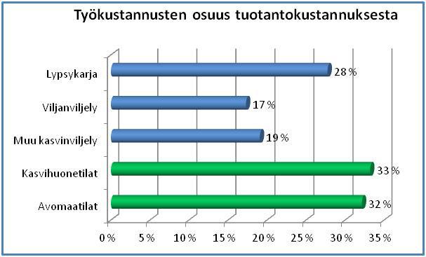 Työkustannusten osuus suuri 4.3.