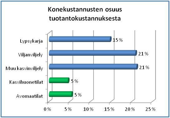 Konekustannusten osuus pieni 4.3.