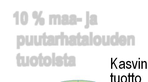 Puutarhatalouden merkitys Peruna ja sokerijuurikas 2 % 1 % osuus viljelypinta-alasta Kasvihuone- ja avomaatuotanto 1 % Palkokasvit ja Kesanto muut kasvit 5 % 11 %