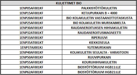 21 Taulukko 6. Biokuljettimet Näiden laitteiden lisäksi on sisäpuolisia kuljetinlaitteita 18 kappaletta, joihin sisältyy, syöttöruuveja, jakokuljettimia ja annosteluruuveja.