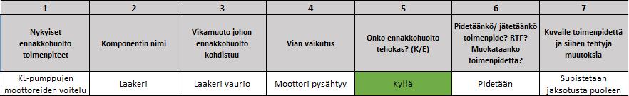 26 värinän ollessa huomattava, olisi kulunut laakeri syytä vaihtaa jotta vältyttäisiin suuremmilta vaurioilta. Taulukko 7.