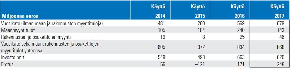 Helsingin kaupunki Pöytäkirja 11/2018 3 (9) Vuosi 2017 oli Helsingin kaupungin taloudessa talousarviossa odotettua myönteisempi.