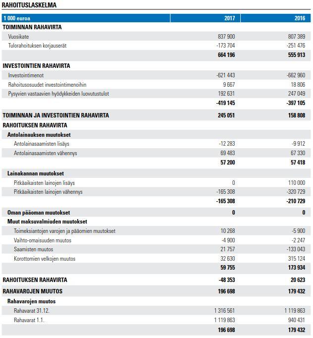 Helsingin kaupunki Pöytäkirja 11/2018 5 (9) Kaupungin rahavarojen muutos oli 196,7 miljoonaa euroa positiivinen. Emokau-pungin kassavarojen määrä kasvoi vuonna 2017 yhteensä 184 miljoonaa euroa.