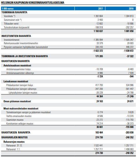 Helsingin kaupunki Pöytäkirja 11/2018 8 (9) Konsernin lainasaamiset olivat 480 miljoonaa euroa (745 e/as.) pysyen edellisen vuoden tasolla.