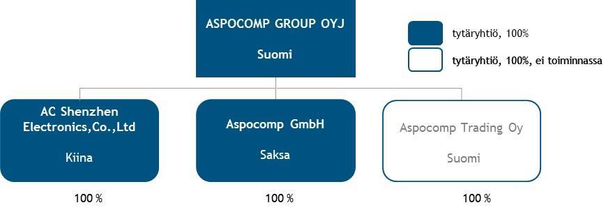 Aspocomp Group Oyj:n selvitys hallinto- ja ohjausjärjestelmästä 2018 on laadittu Arvopaperimarkkinayhdistys ry:n Hallinnointikoodi 2015 raportointivaatimusten mukaisesti.