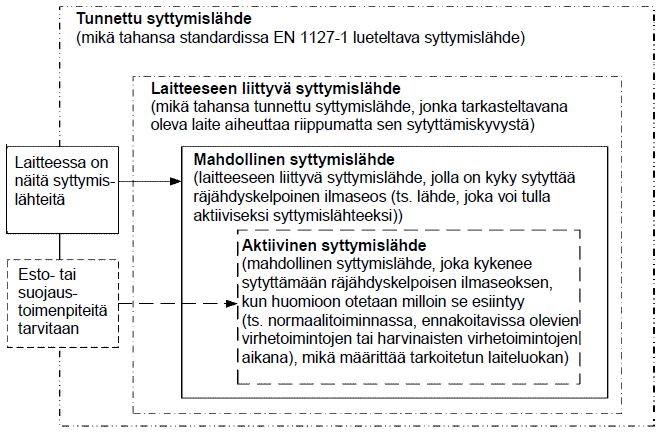 19 Kuva 7. Syttymislähteen vaikutusten arviointi [2, s. 14]. Ryhmän II kaasutiloihin tarkoitetut laitteet voidaan jakaa myös räjähdysryhmiin, joita ovat IIA, IIB ja IIC.